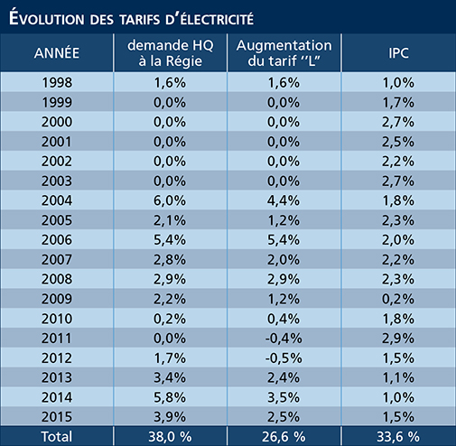 Tableau 1