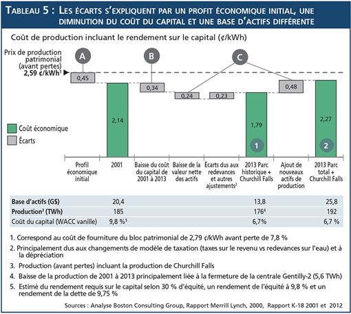 Tableau 5