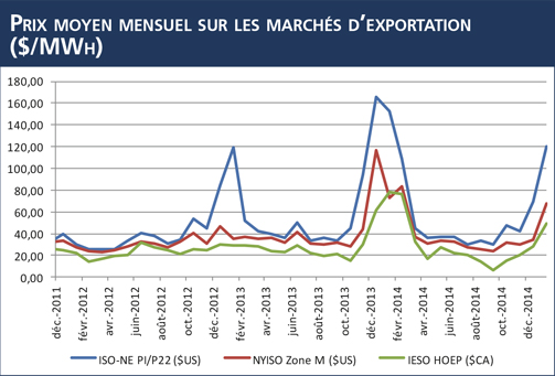 Prix mensuel moyen sur les marchés d'exportation