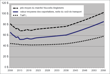 Valeur moyenne des exportations d’énergie de base, nette du coût de transport (dollars constants)