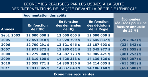 Tableau économies 2011