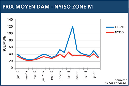 Graph 3