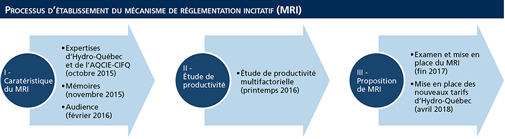 Processus d’établissement du MRI