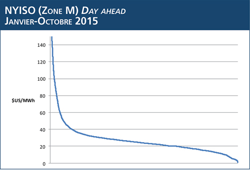 NYISO (Zone M) Day ahead