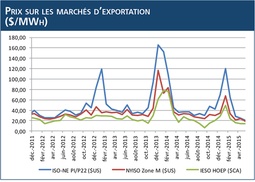 Prix sur les marchés d’exportation