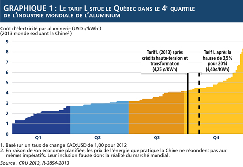Graphique 1