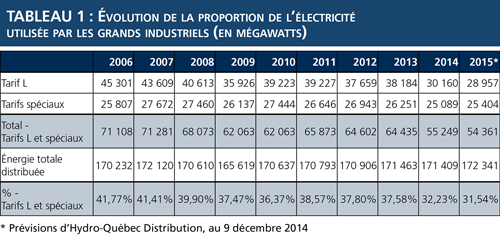 Tableau 1