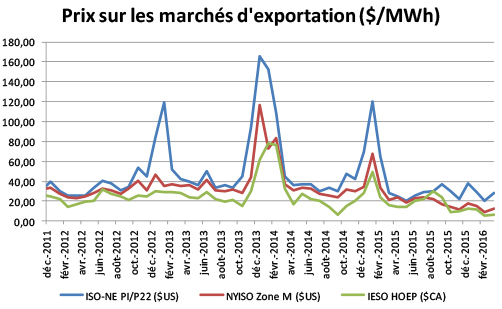 Prix sur les marchés d'exportation