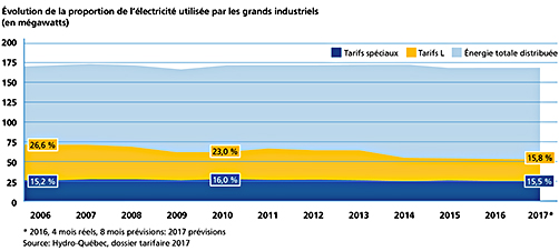 Évolution de la proportion de l’électricité utilisée par les grands industriels