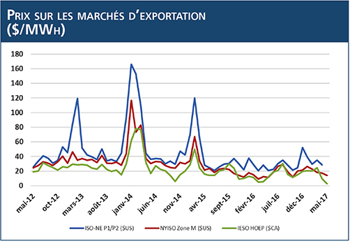 Prix sur les marchés d'exportation