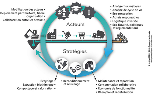 Économie circulaire