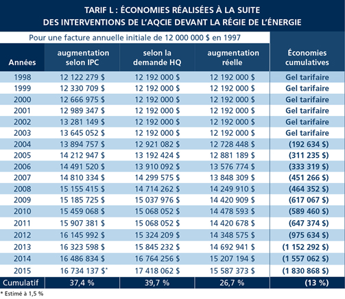 TARIF L : ÉCONOMIES RÉALISÉES À LA SUITE DES INTERVENTIONS DE L’AQCIE DEVANT LA RÉGIE DE L’ÉNERGIE