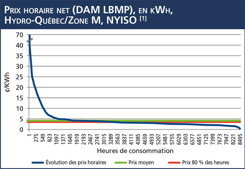 Prix horaire net (DAM LBMP), en kWh, Hydro-Québec/Zone M, NYISO