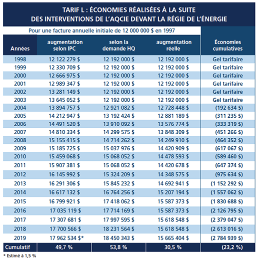 Tableau économies 2013